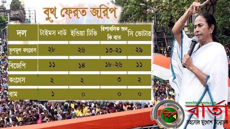 মমতা বন্দ্যোপাধ্যায় নেতৃত্বাধীন তৃণমূল কংগ্রেস জয়ী হতে পারে|বুথ ফেরত জরিপ bissobarta.com