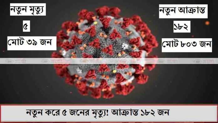 নতুন করে ৫ জনের মৃত্যু! আক্রান্ত ১৮২ জন